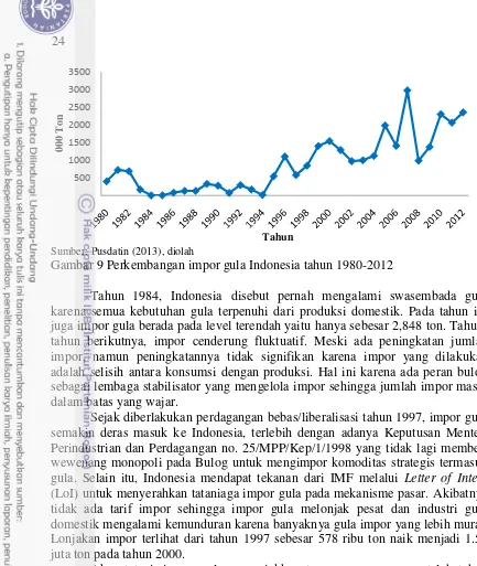 Gambar 9 Perkembangan impor gula Indonesia tahun 1980-2012 