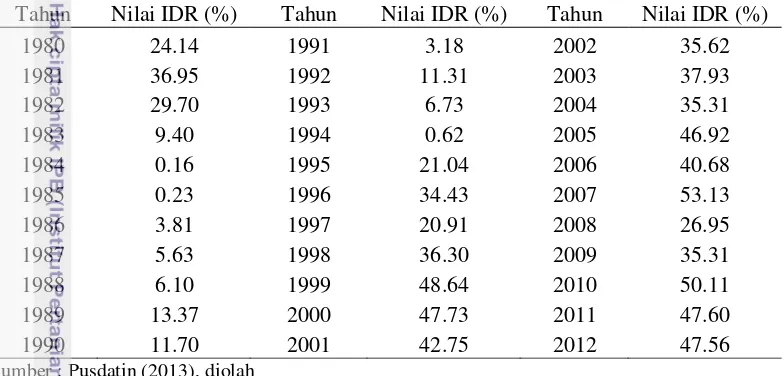 Tabel 5 Rasio ketergantungan impor gula Indonesia tahun 1980-2012 