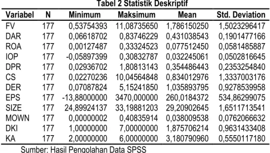 Tabel 2 Statistik Deskriptif 