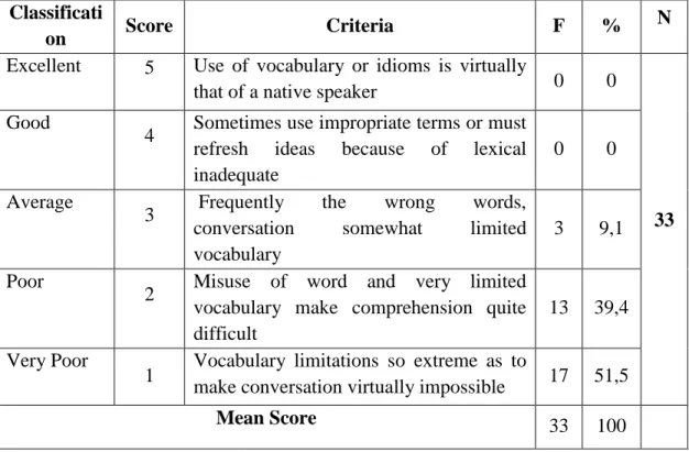 Table 4. Result of Vocabulary Assessment at the First Cycle  Classificati
