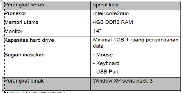 Table Sistem Komputer minimum untuk menjalankan  perangkat lunak GS+ 3.50. 