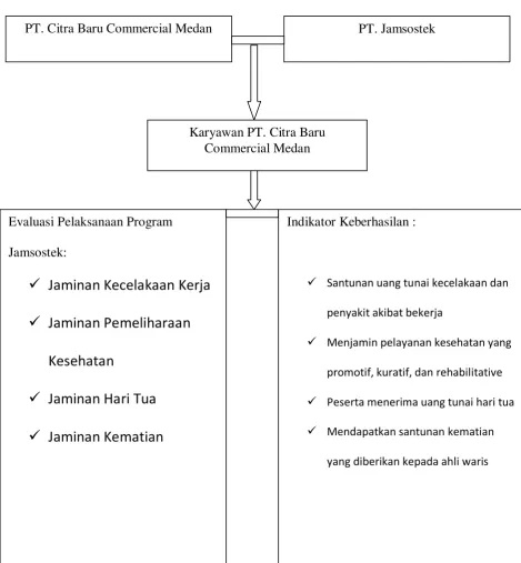 Gambar I Bagan Alur Pemikiran 