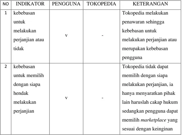 Tabel 1 Indikator Asas Kebebasan Berkontrak 