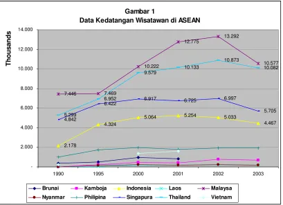 Gambar 1 Data Kedatangan Wisatawan di ASEAN