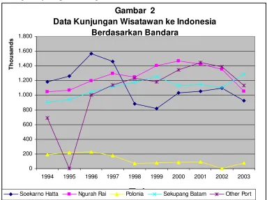 Gambar  2 Data Kunjungan Wisatawan ke Indonesia 