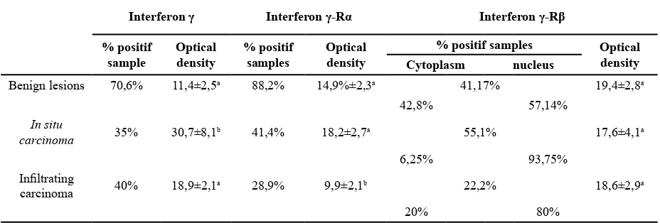 Tabel 6.2. Perbedaan intensitas pengecatan dan sampel yang positif pada beberapa kelompok tumor payudara.
