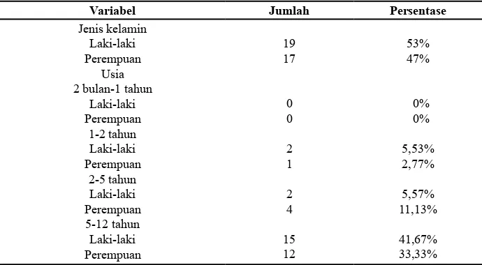 Tabel 1 Karakteristik Subjek Penelitian