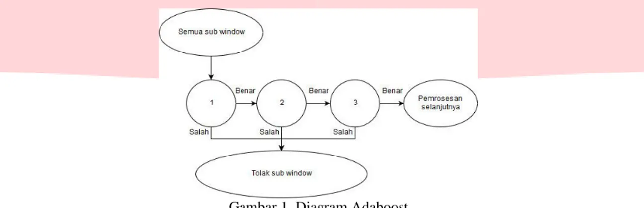 Gambar 1. Diagram Adaboost 