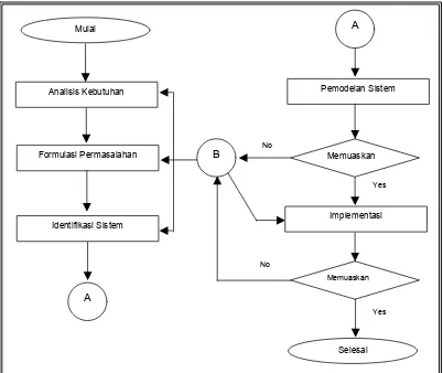 Gambar 2.   Tahapan Analisis Sistem (Eriyatno 1999 dalam Hartrisari 2001) 