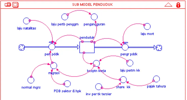 Gambar 5.    Struktur Submodel Lingkungan Skenario Model HPK  