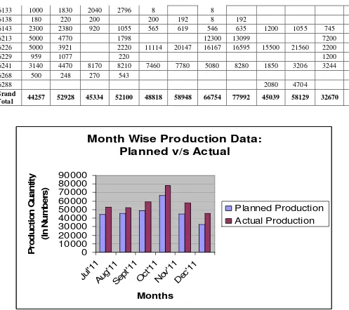 Figure 1 Planned v/s Actual Production 