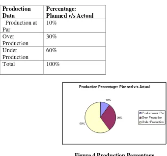 Figure 4 Production Percentage 