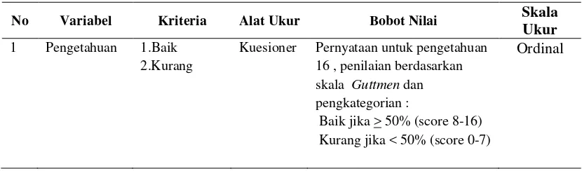 Tabel 3.5. Aspek Pengukuran Variabel Independen dan Dependen 