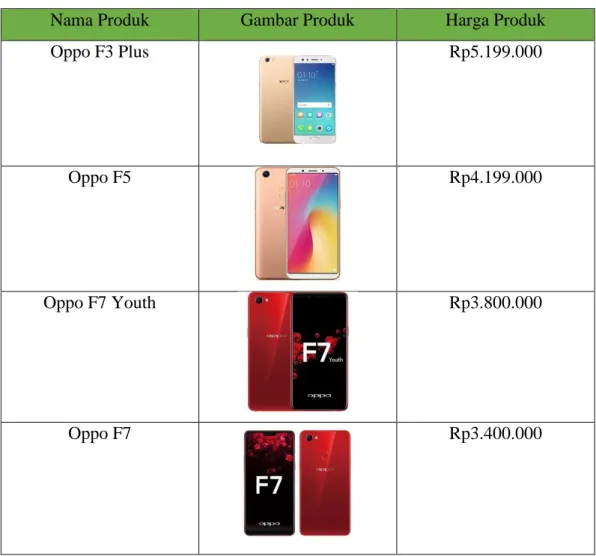 Tabel 1.1 Produk Oppo dan Harga 