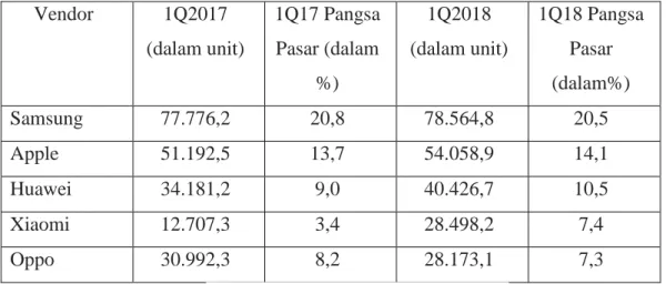 Tabel 1.2 Data Penjualan dan Persentase Pangsa Pasar Smartphone di Dunia 