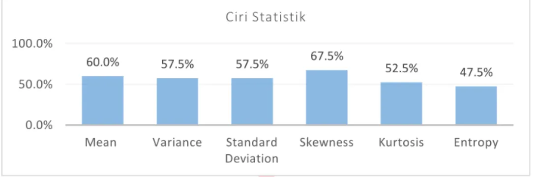 Gambar 1. Bar chart pengujian ciri statistik  b)   Pengujian sistem steganalisis tanpa menggunakan ciri statistik 