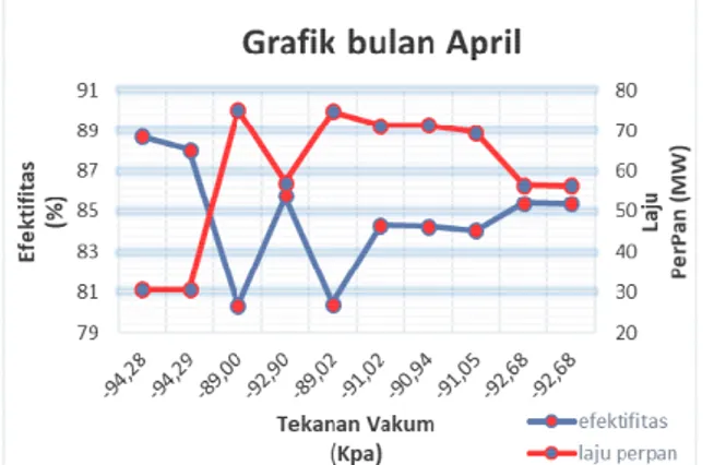 Gambar  2.  Grafik  Hubungan  Efektivitas  Dan  Laju 