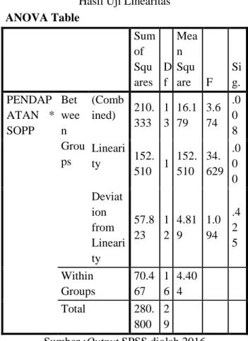 Tabel 2  Hasil Uji Linearitas  ANOVA Table  Sum  of  Squ ares  Df  Mean Square  F  Si g