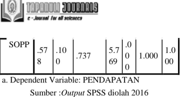 Tabel 4  Hasil Uji Autokorelasi  Model Summary b Mode l  R  R  Square  Adjusted  R Square  Std