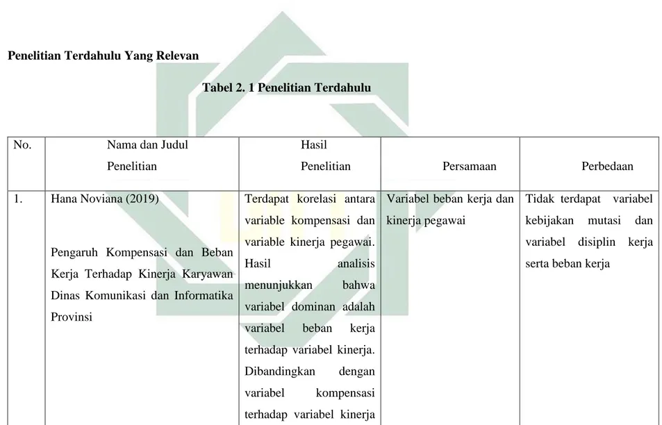 Tabel 2. 1 Penelitian Terdahulu