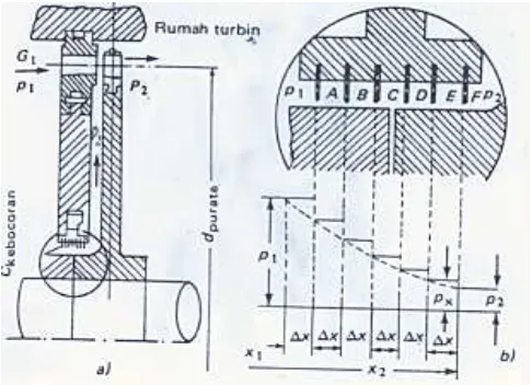 Gambar 2.5 Tingkat tekanan pada turbin impuls 
