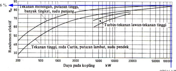 Gambar 2.8 Grafik efisiensi efektif relatif turbin uap 