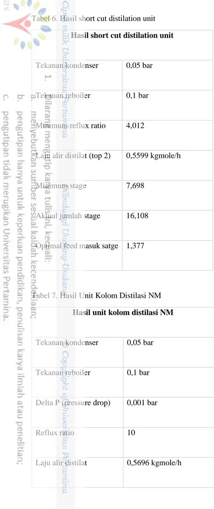 Tabel 7. Hasil Unit Kolom Distilasi NM  Hasil unit kolom distilasi NM 
