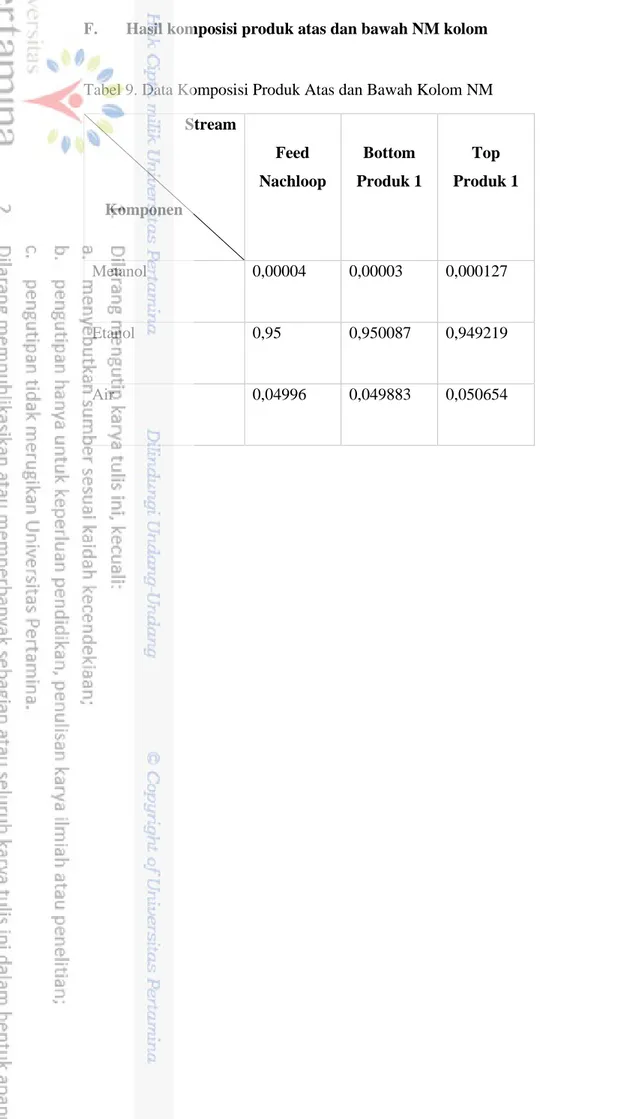 Tabel 9. Data Komposisi Produk Atas dan Bawah Kolom NM  Stream   Komponen  Feed  Nachloop  Bottom  Produk 1  Top  Produk 1  Metanol  0,00004  0,00003  0,000127  Etanol  0,95  0,950087  0,949219  Air  0,04996  0,049883  0,050654 