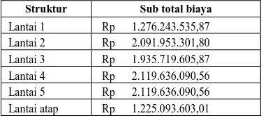 Tabel 6. Sub total biaya antar lantai 
