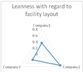 Figure 2 Leanness of companies based on facility layout related activities (see online version  for colours) 