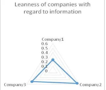 Figure 6 Leanness of companies based on sourcing related activities (see online version  for colours) 
