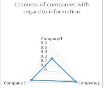 Figure 6 Leanness of companies based on sourcing related activities (see online version  for colours) 