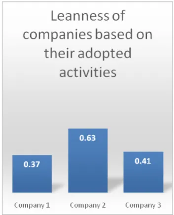 Figure 9 Total leanness of companies based on their adopted activities (see online version  for colours) 