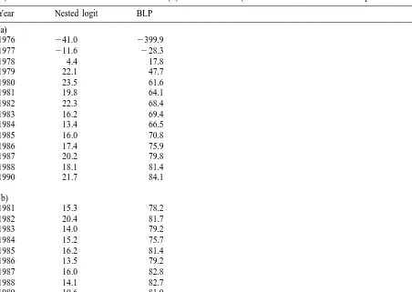 Table 4Prediction error by country of origin and market class (% difference between actual and predicted shares)