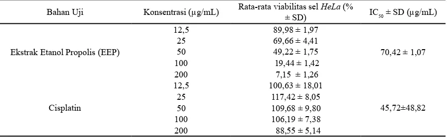 Tabel 1. Nilai rata-rata persentase viabilitas sel HeLa dan nilai IC50 bahan uji dengan metode MTT assay.