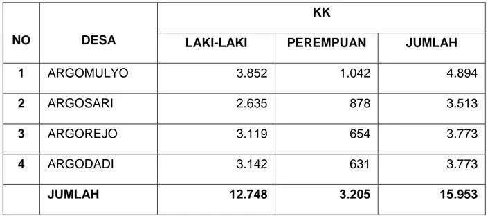 Tabel I-2 Jumlah KK Kecamatan Sedayu Per 31 Desember 2019