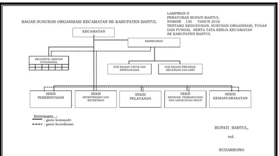 Gambar I-3 Struktur Organisasi Kecamatan Sedayu