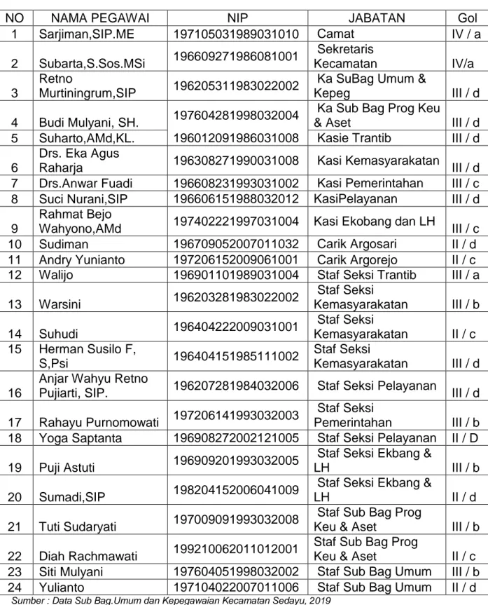 Tabel I-3 Daftar Nominatif ASN Kecamatan Sedayu 