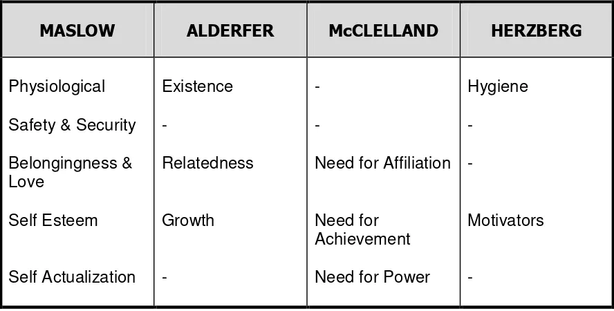 Tabel 1 Teori Motivasi Maslow, Alderfer, McClelland dan Herzberg 