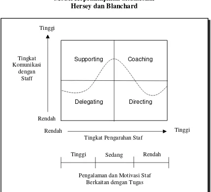 Gambar 4 Model Kepemimpinan Situasional  