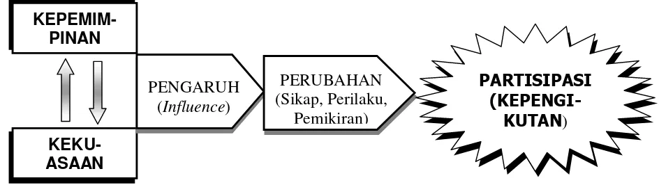 Gambar 5 Keterkaitan Antara Kepemimpinan, Kekuasaan dan Partisipasi 