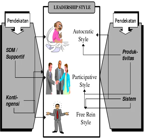 Gambar 2 Tiga Gaya Kepemimpinan dan Pendekatan Perilaku  