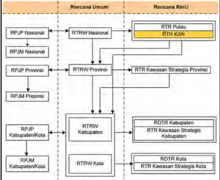 Gambar 3. 1 Kedudukan RTR KSN dalam Sistem Perencanaan Tata Ruang dan Sistem  Perencanaan Pembangunan Nasional 