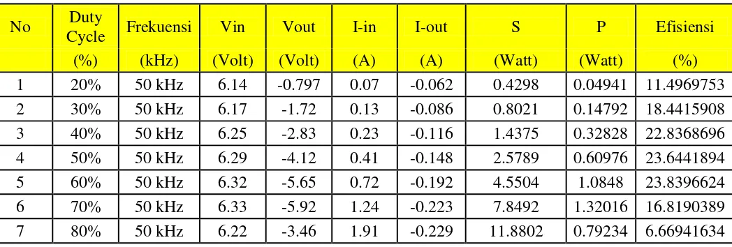 Tabel 1. Hasil percobaan frekuensi 2 Khz 