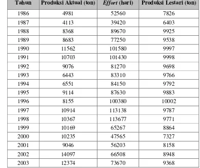Tabel 4.  Produksi aktual dan produksi lestari th 1986 s/d 2003 