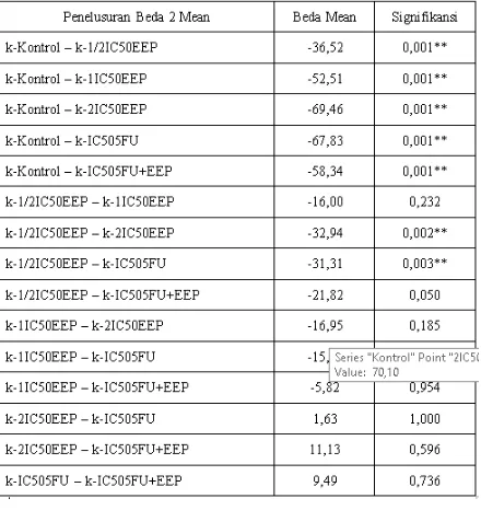Tabel 6 Hasil pengujian ANOVA variabel proliferasi-24 menurut kelompok sampel