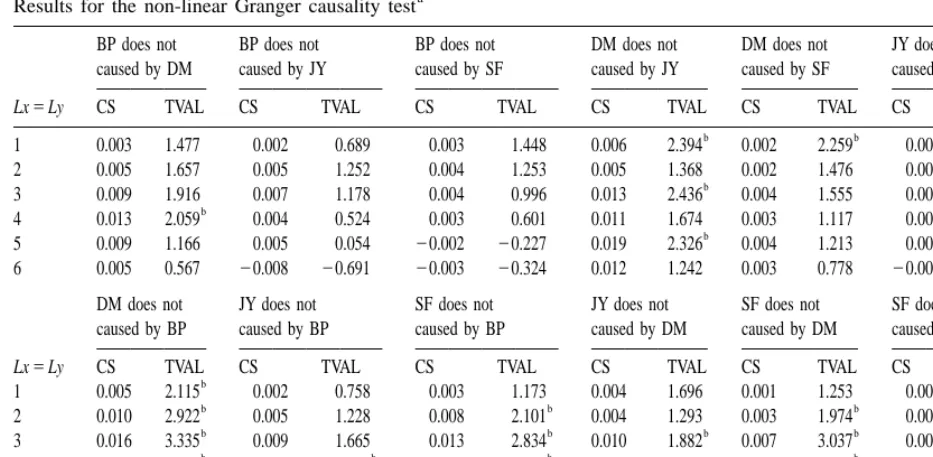 Table 3BDS statistic for the GARCH (1,1) ﬁltered series