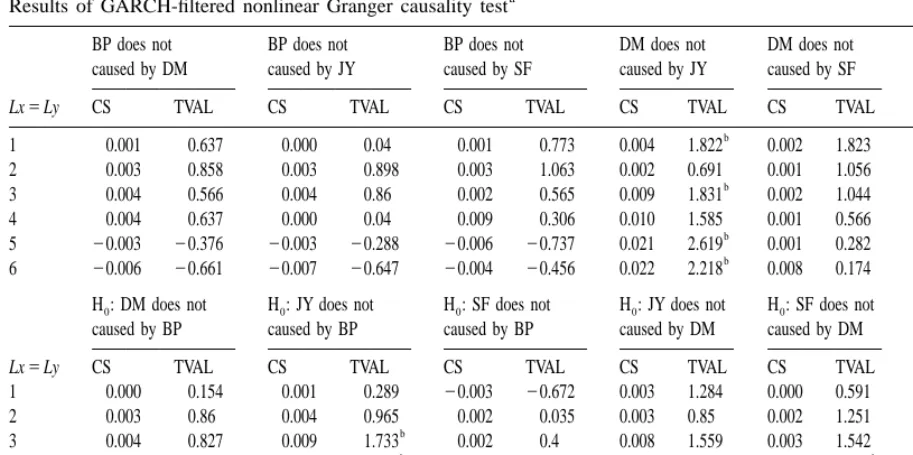 Table 4Results of GARCH-ﬁltered nonlinear Granger causality test