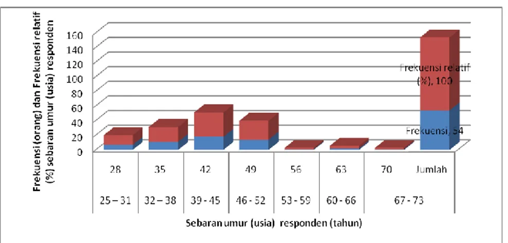 Gambar 1. Grafik Batang Distribusi Frekuensi Usia Responden KWT Harapan Baru Jorong Padang  Rantang 