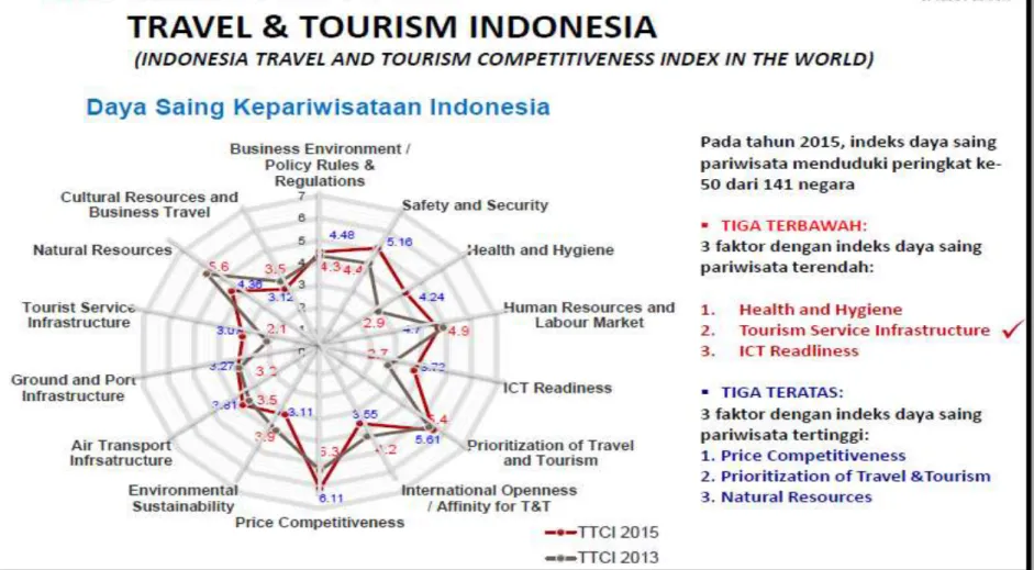 Gambar 7.1 Indeks Daya Saing Travel &amp; Tourism Indonesia  Sumber: Travel and Tourism Competitiveness Report WEF, 2015 